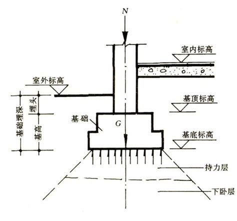 地基圖